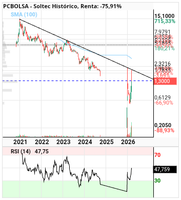 grafico de la accion Soltec