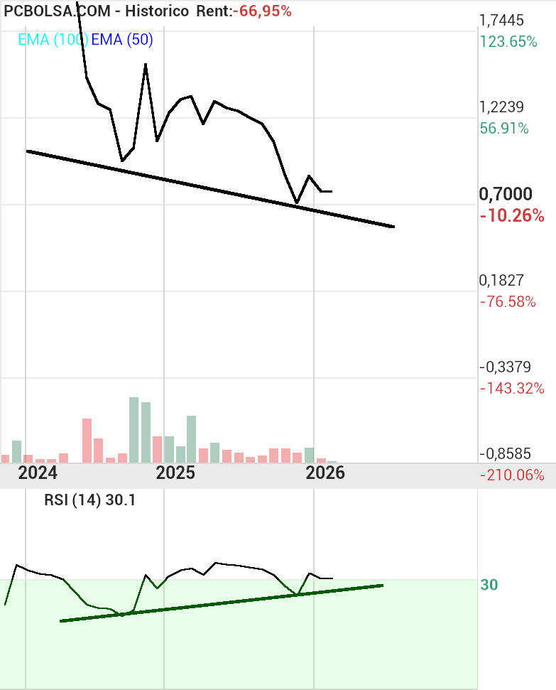 grafico de la accion Holaluz