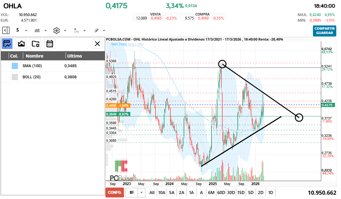 grafico de la accion cayman
