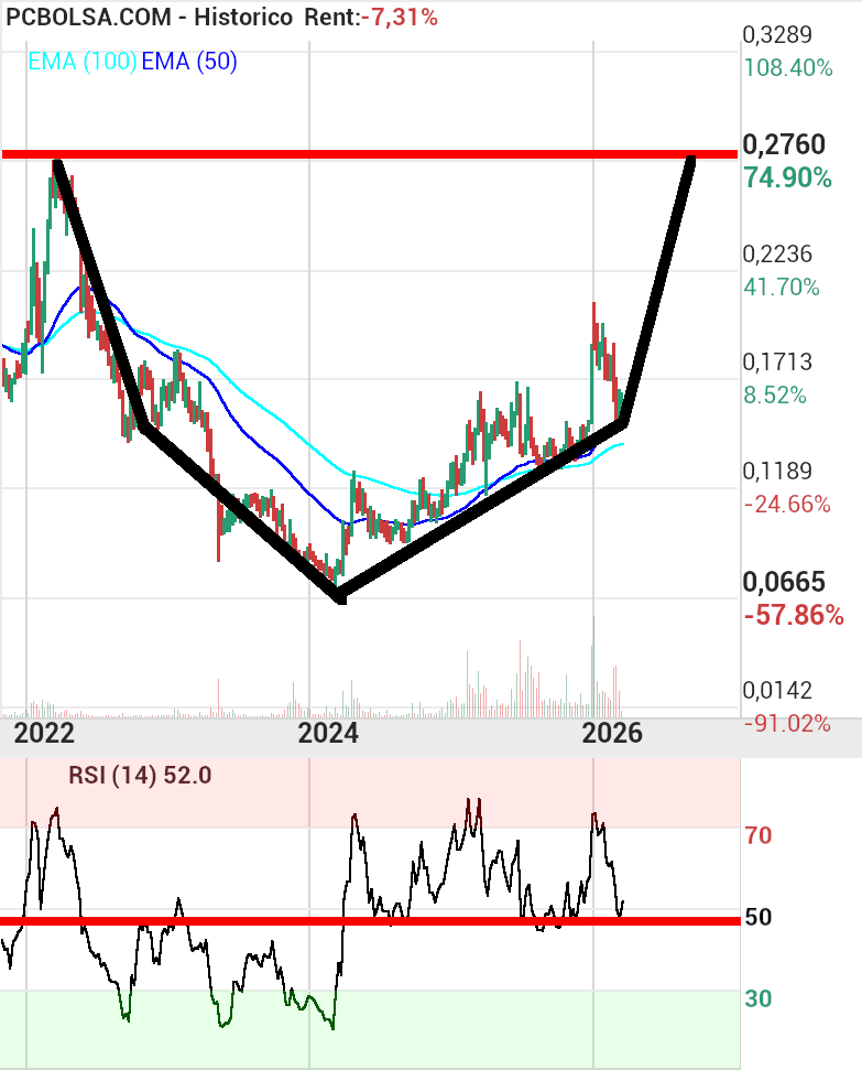 grafico de la accion Amper