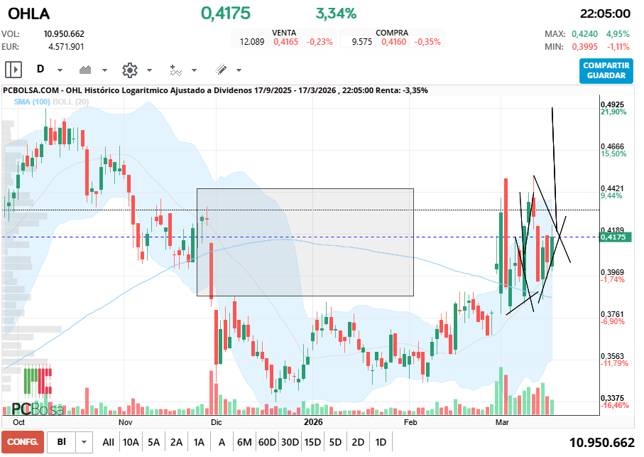 grafico de la accion santaballa12