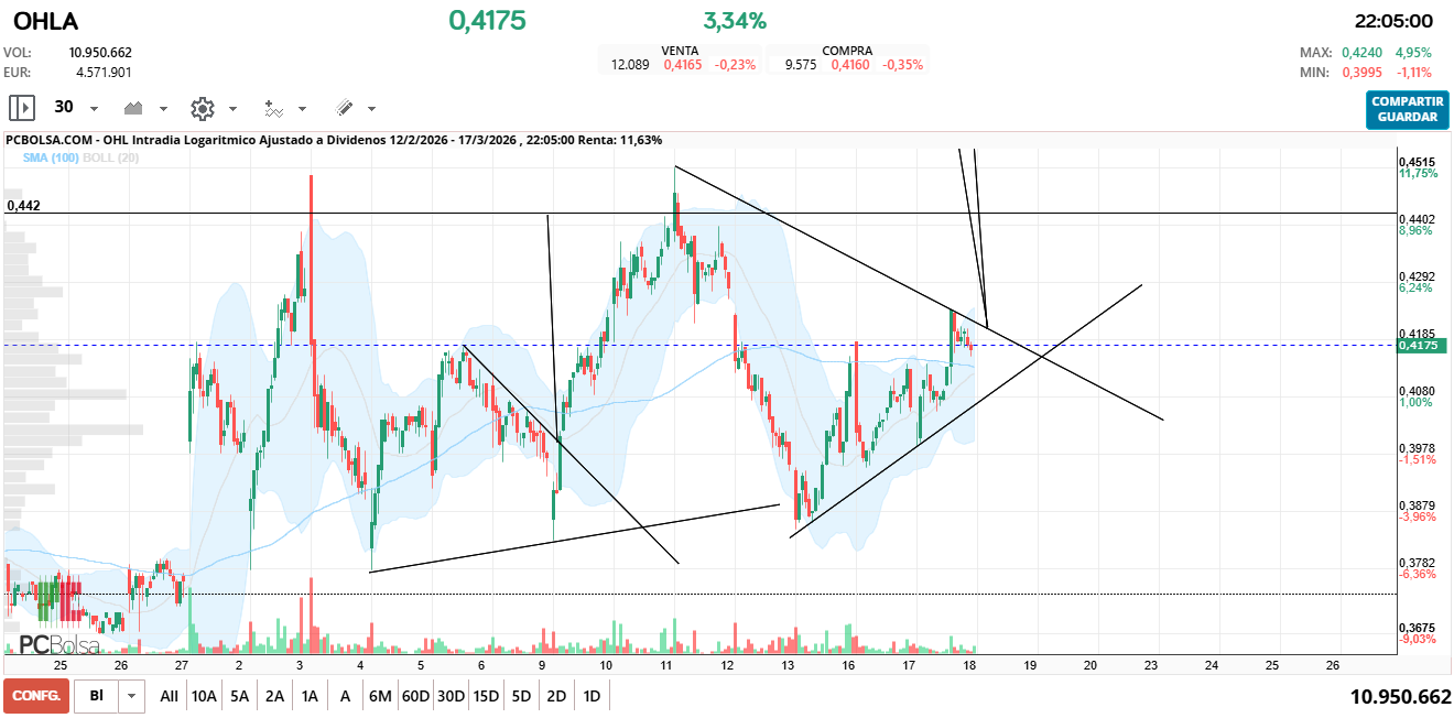 grafico de la accion santaballa12