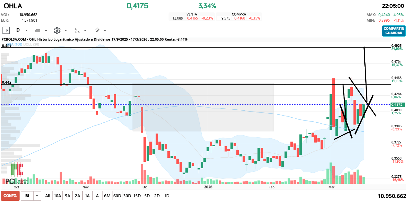 grafico de la accion santaballa12