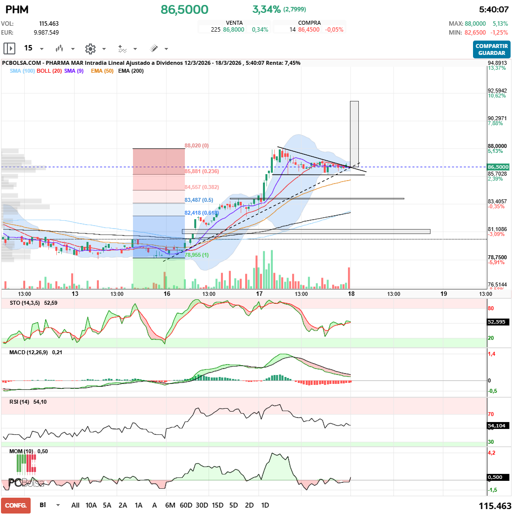 grafico de la accion javifm
