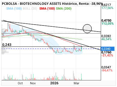 grafico de la accion BIOTECHNOLOGY ASSETS