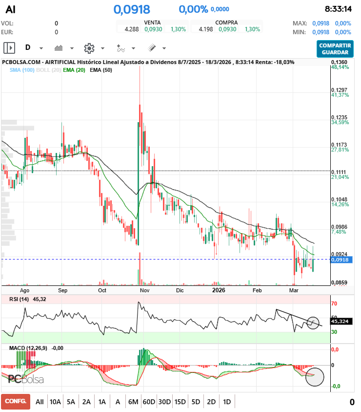 grafico de la accion Airtificial