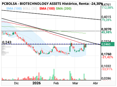 grafico de la accion BIOTECHNOLOGY ASSETS