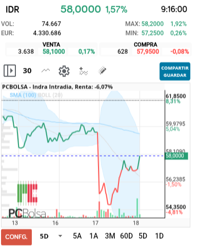 grafico de la accion Indra