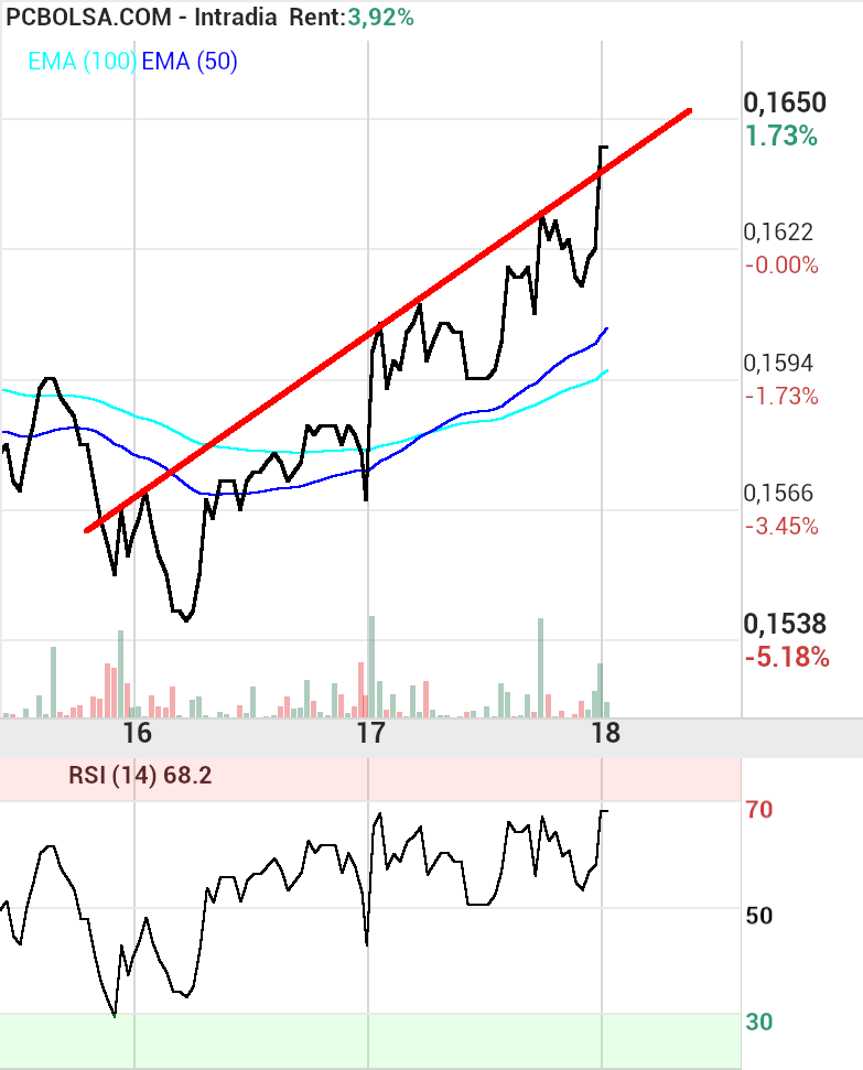 grafico de la accion Amper