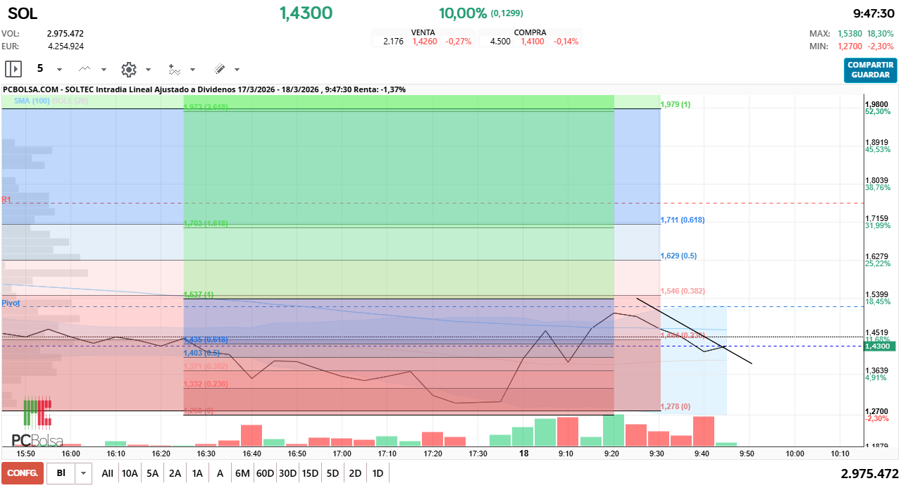 grafico de la accion Soltec