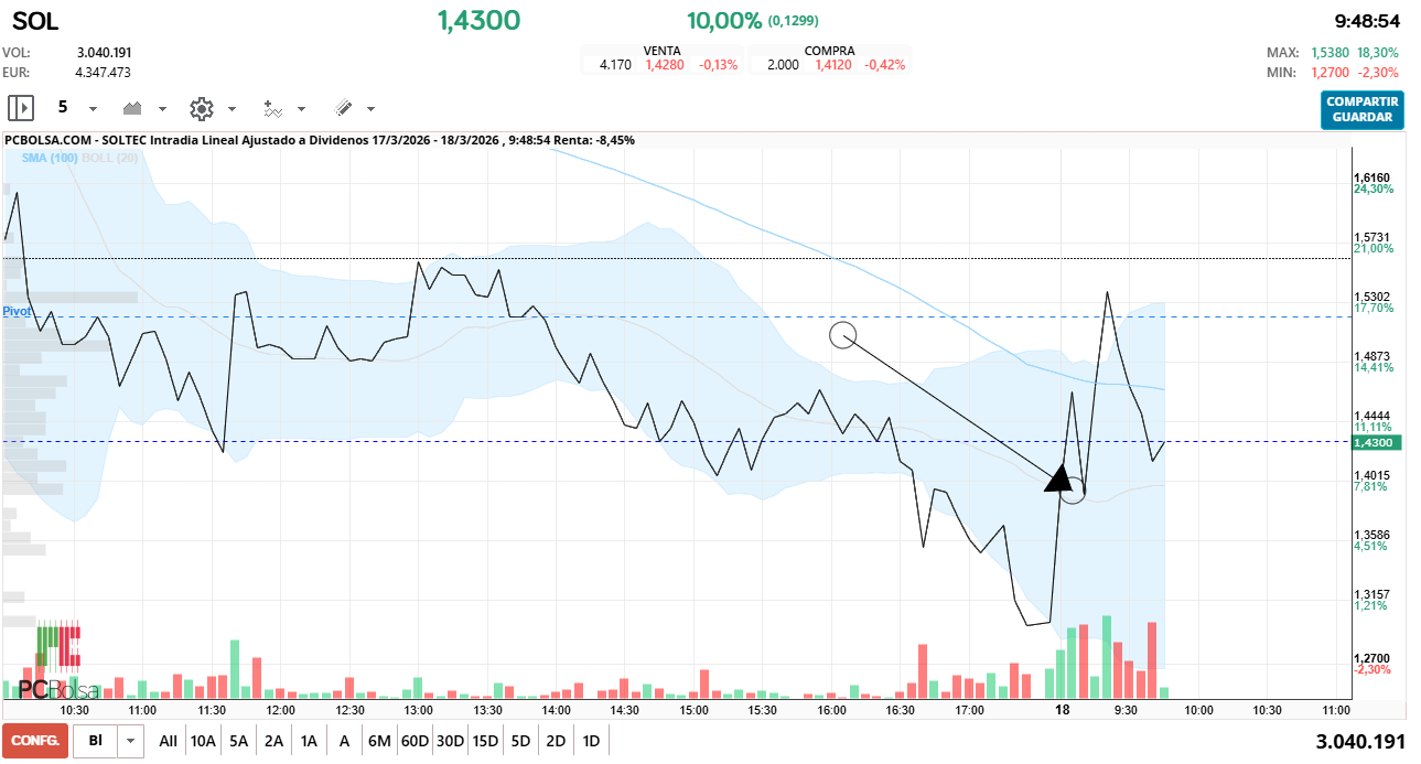 grafico de la accion Soltec