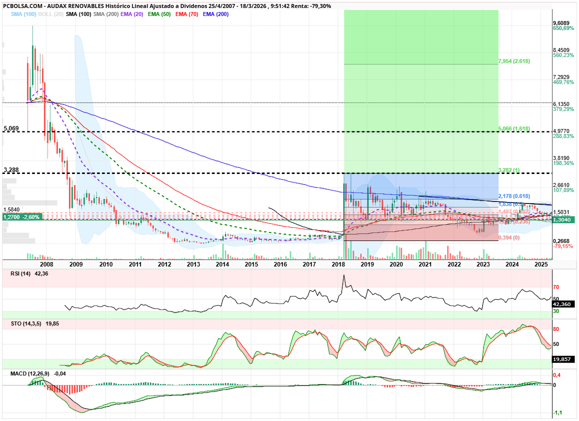 grafico de la accion angel_campos