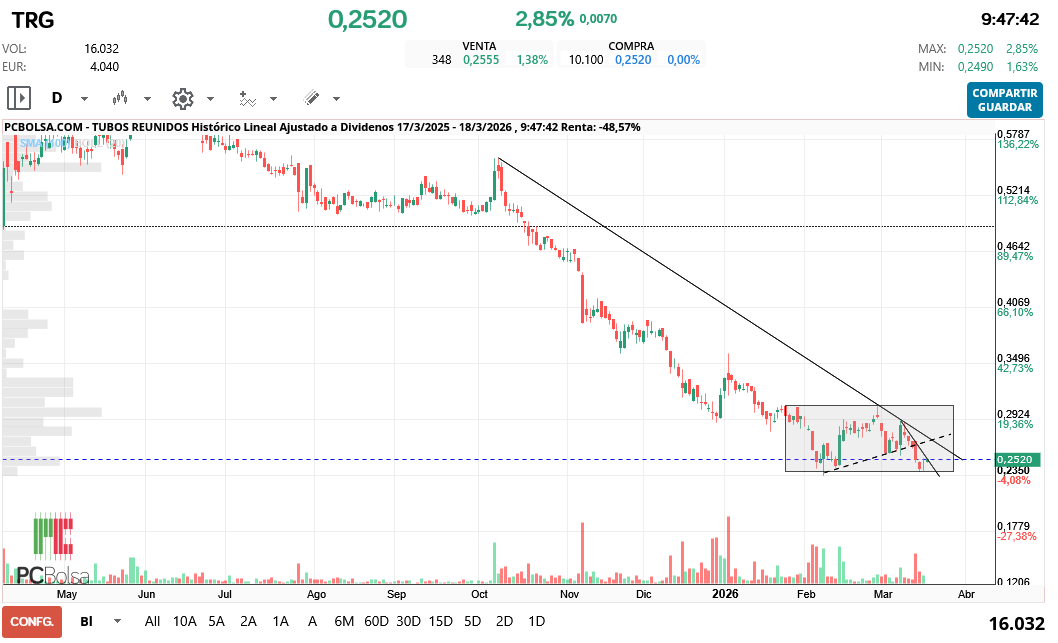 grafico de la accion Tubos Reunidos