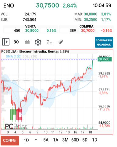 grafico de la accion Elecnor