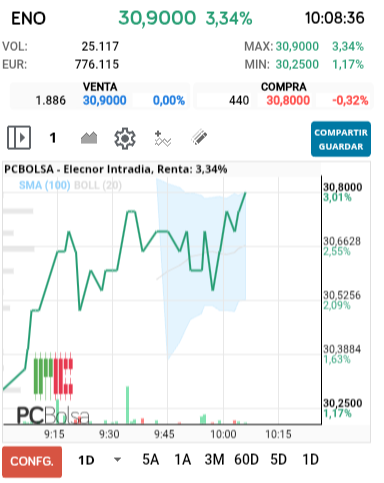 grafico de la accion Elecnor