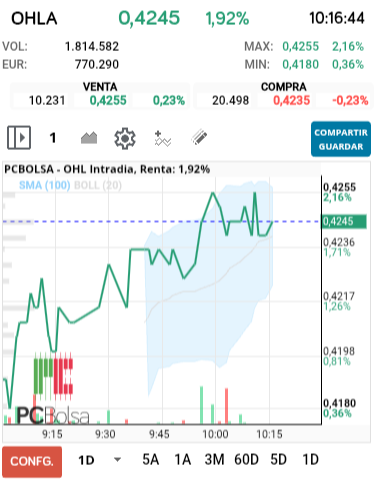 grafico de la accion OHL