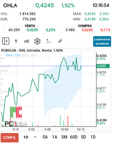 grafico de la accion OHL