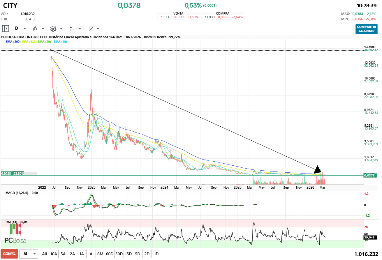 grafico de la accion pilotin69