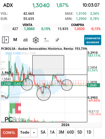 grafico de la accion centurion333