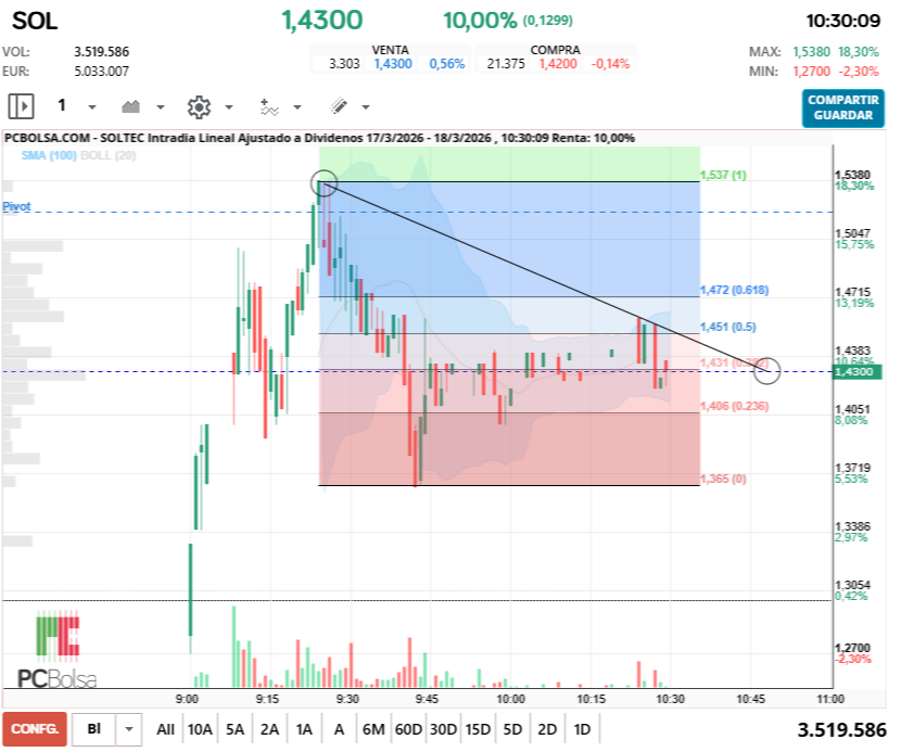 grafico de la accion Soltec