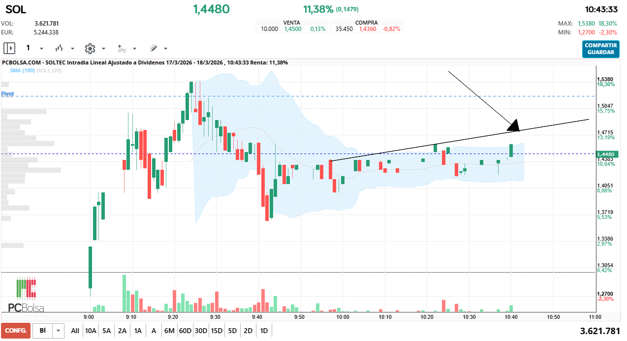 grafico de la accion estoy
