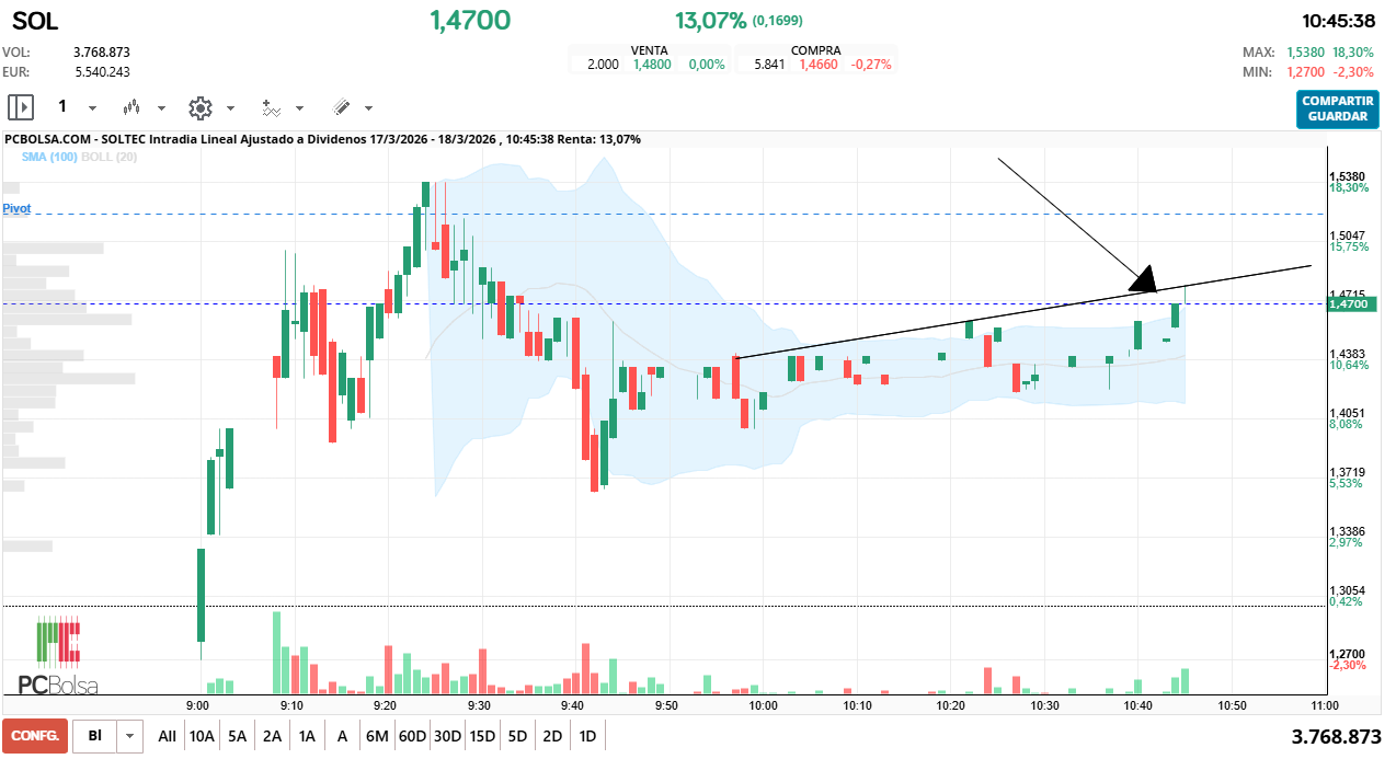 grafico de la accion Soltec