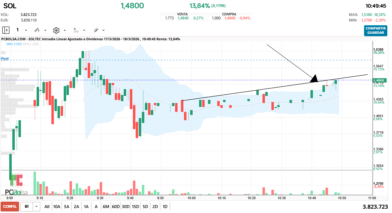grafico de la accion estoy