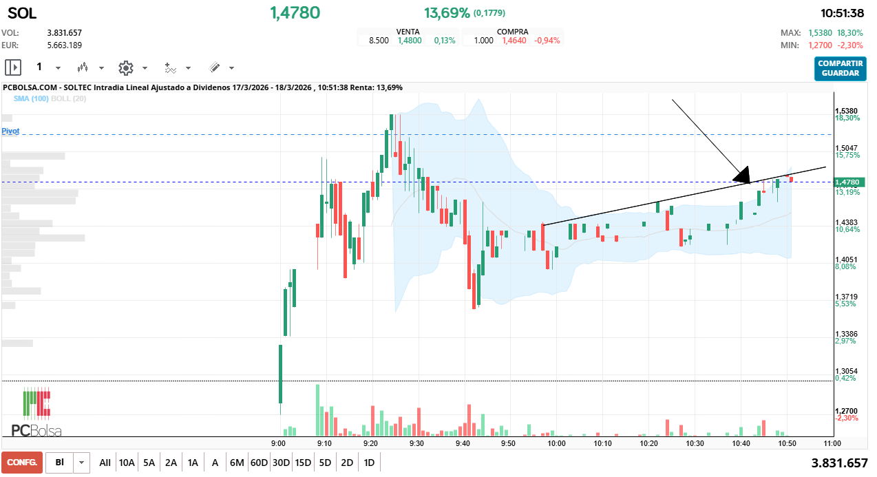 grafico de la accion Soltec