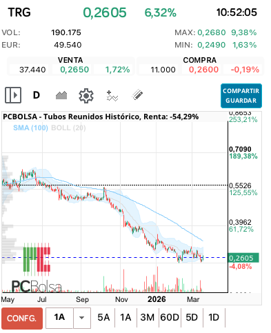 grafico de la accion cucurrucucu paloma