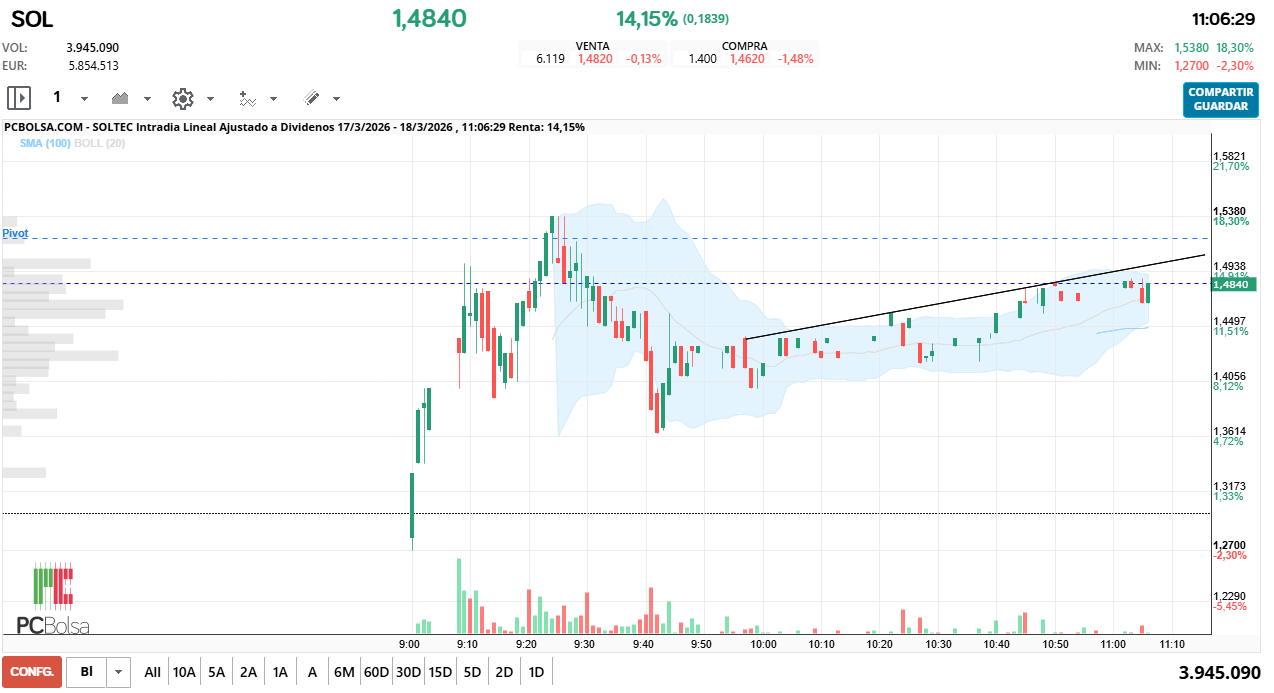 grafico de la accion Soltec