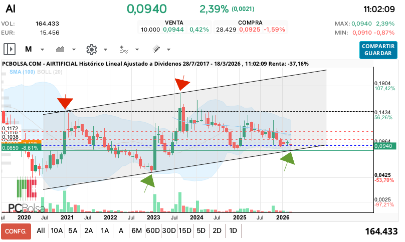 grafico de la accion ana perez