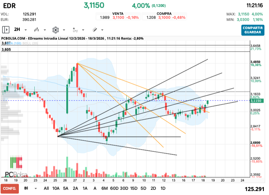 grafico de la accion EDreams