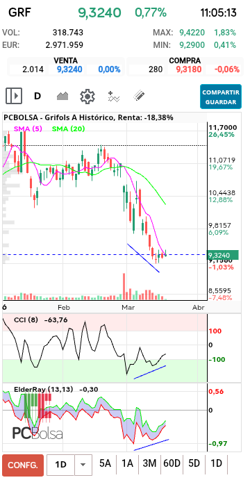 grafico de la accion Grifols A
