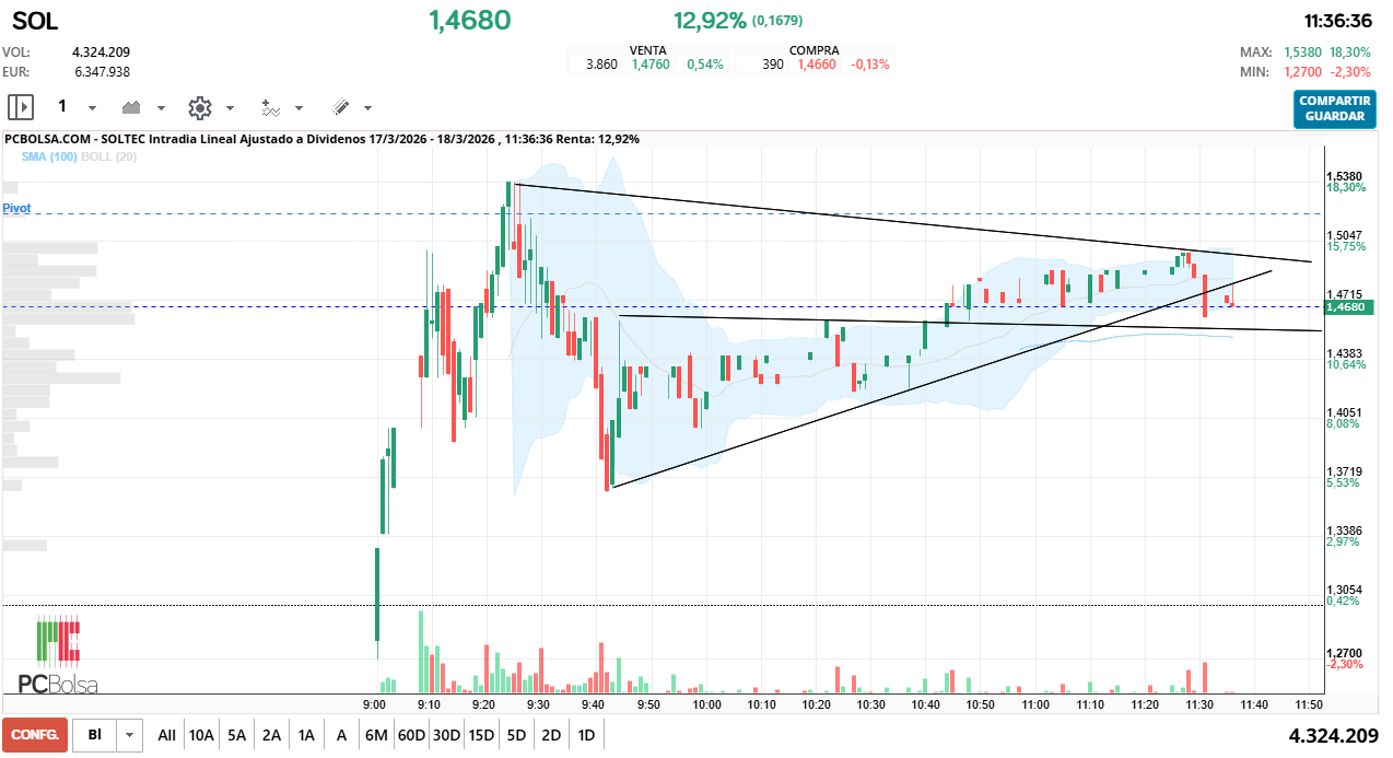 grafico de la accion estoy