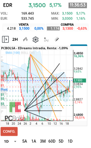 grafico de la accion henr77