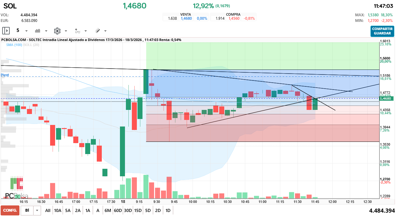 grafico de la accion estoy