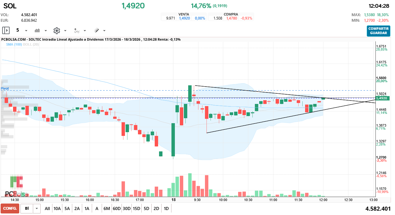 grafico de la accion Soltec