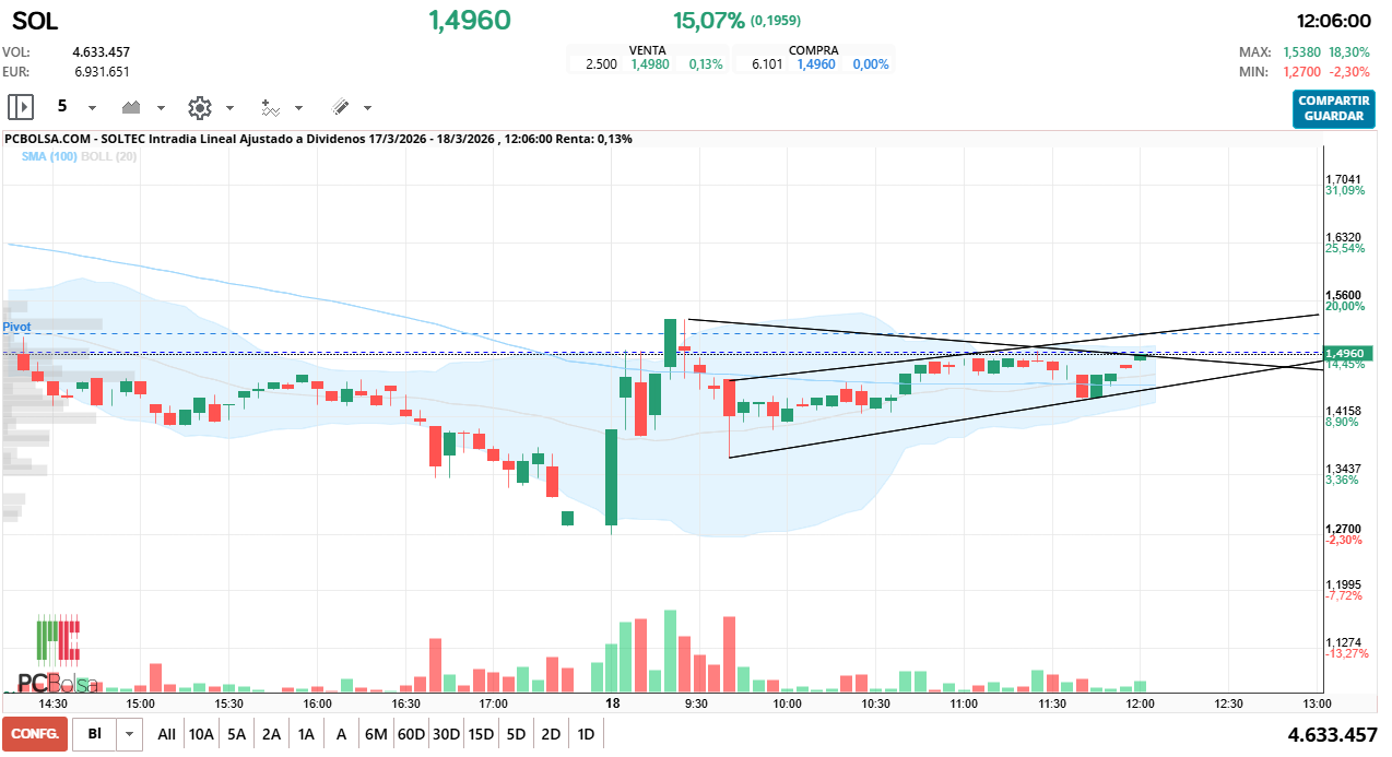 grafico de la accion estoy