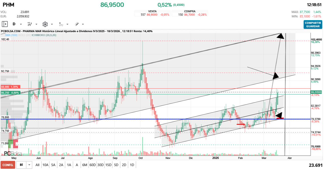 grafico de la accion Pharma Mar