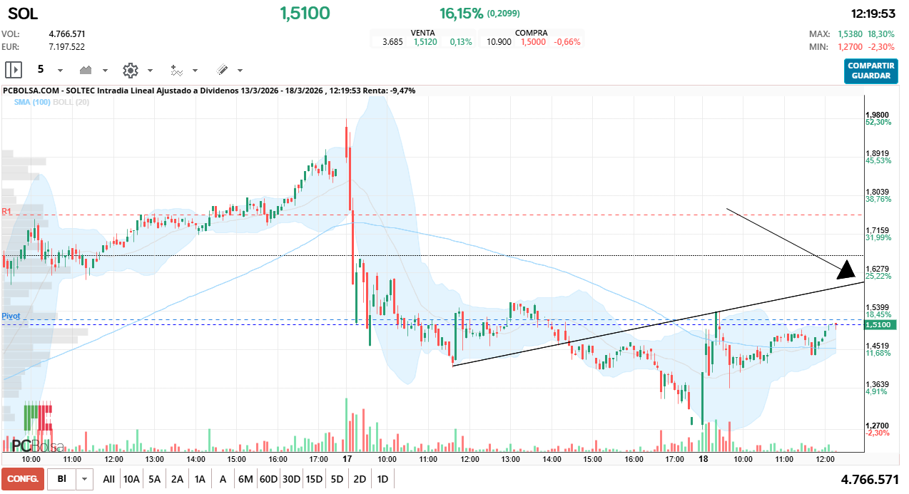 grafico de la accion estoy