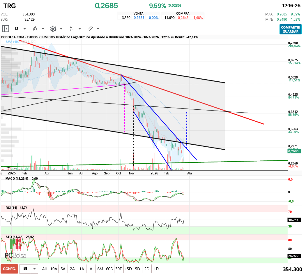 grafico de la accion aliasxxx