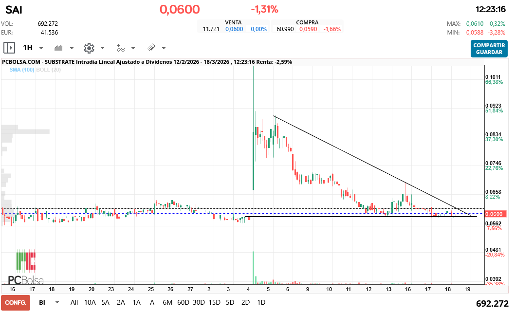 grafico de la accion Substrate