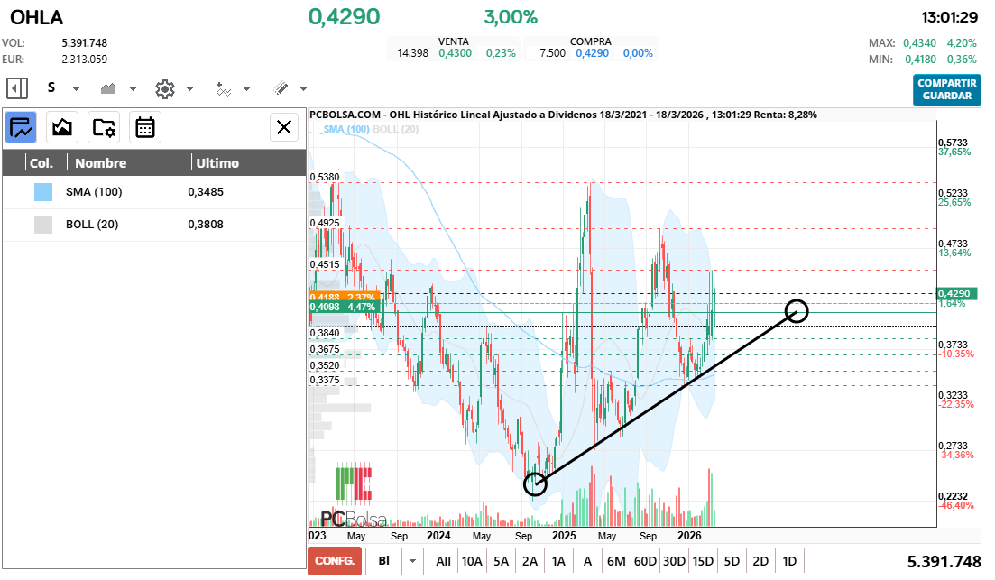 grafico de la accion OHL