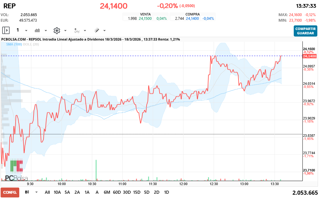 grafico de la accion REPSOL