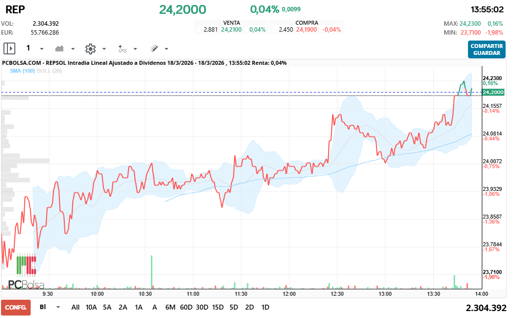 grafico de la accion REPSOL