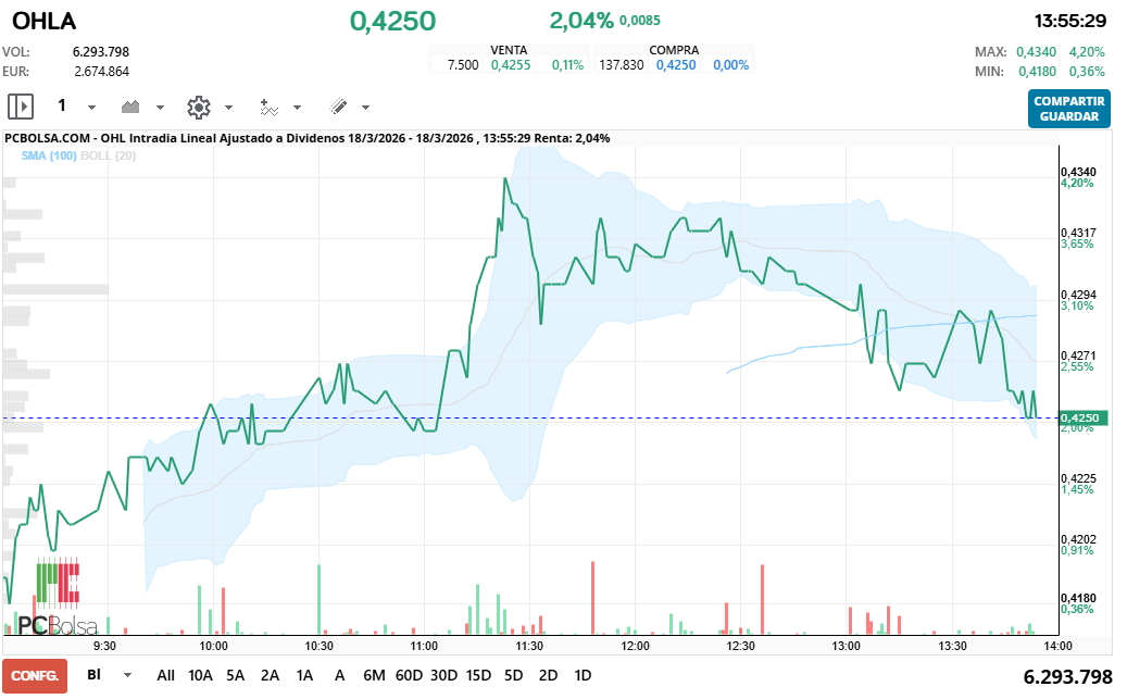 grafico de la accion OHL