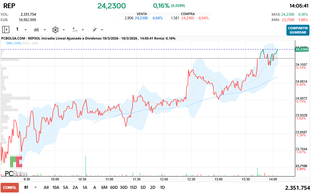 grafico de la accion REPSOL