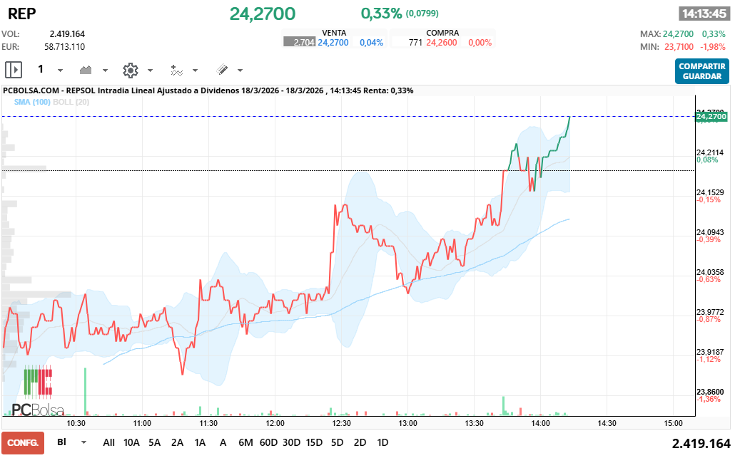 grafico de la accion REPSOL