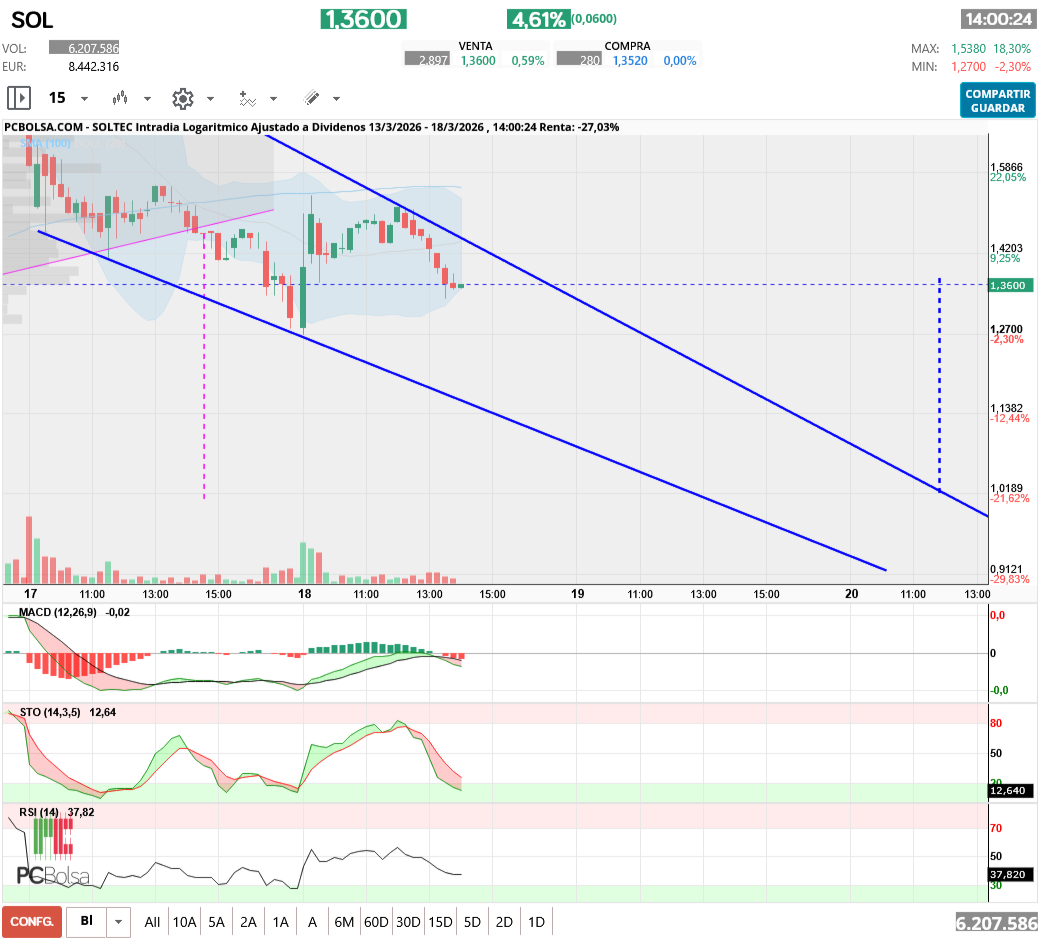 grafico de la accion aliasxxx