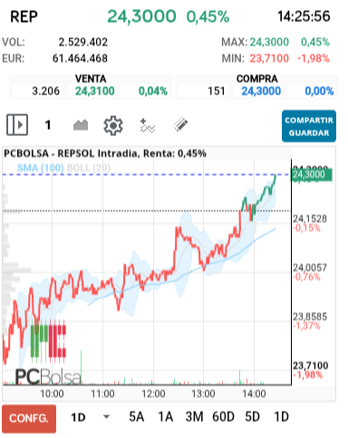 grafico de la accion REPSOL